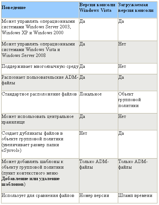 ������������� ��������� �������� � ������� Windows Vista