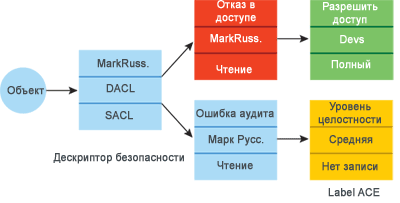 Рис. 18 Запись Label ACE объекта