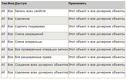 ����������� ������������ ���������������� ������� ������� � ����� Active Directory